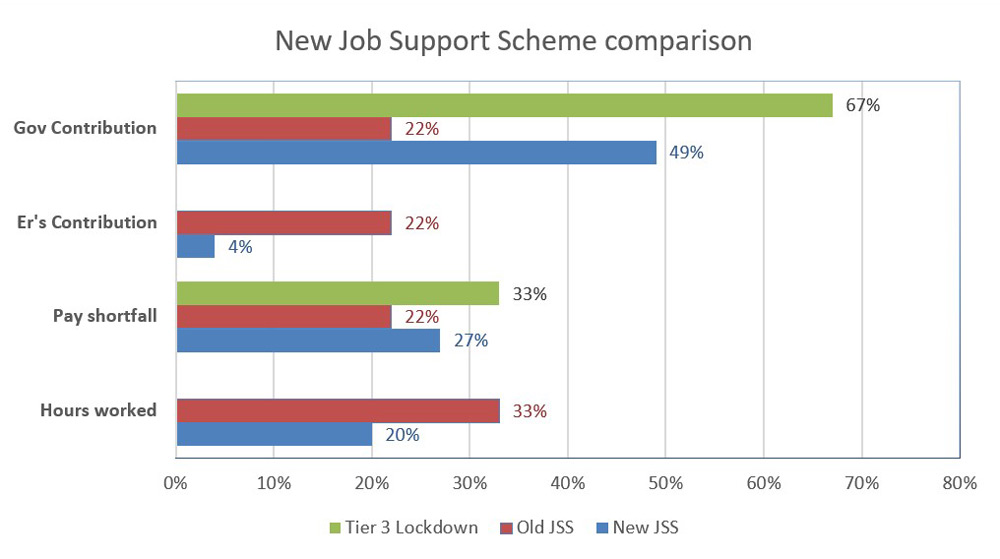 New Job Support Scheme comparison